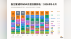 华为第一，元戎第二，Momenta 第三：城市NOA前三强差距只剩1.7%