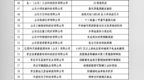 枣庄市14家企业入选第十批山东省制造业单项冠军企业