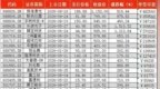 A股前三季度新股首日零破发！4只大肉签单签浮盈超30万