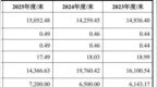 IPO观察|三度闯关而不入：赛克赛斯科创板IPO终止，核心产品价跌、过半营收来自前员工经销商，能否第四次敲开资本市场大门？