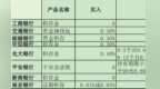 费率优惠点差让利⋯⋯实测20家银行积存金业务