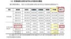 科杰技术IPO前净利润激增之谜：产销率大幅下滑产量激增 存货翻倍周转率连降 毛利率大涨