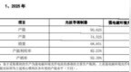 IPO观察|产能利用率下降仍要募资扩产，世维通冲刺科创板！核心技术实现国产替代
