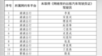烟台市网约车平台违法违规行为曝光
