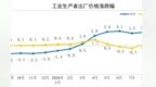 上月CPI同比上涨0.9%　数据解读看这儿