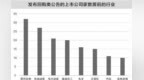 上市公司加大回购力度　专项贷款额逐季放量