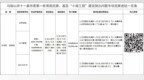 安徽一市：成立5个巡察组，对7个市直单位、5所市属学校、3家医院党组织开展常规巡察；成立1个专项巡察组，对3个重点乡镇开展专项巡察