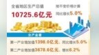 前三季度甘肃GDP同比增长5.0%