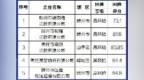 曝光！这5家企业被评定为高风险客货运企业