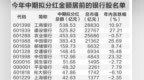 多只银行股创年内新高　高股息资产受机构看好