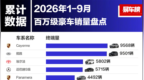 曾直降30万甩卖！保时捷卡宴9月销量反超揽胜：拿下百万级豪车销冠