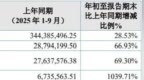 天元重工登陆北交所开盘涨176%：前三季净利增近七成，参建“世界第一高桥”