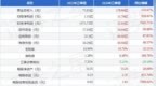 鹏辉能源（300438）2026年三季报简析：营收净利润同比双双增长，应收账款上升