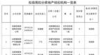 合肥市房产局发布公示：拟对部分机构和从业人员给予信用扣分