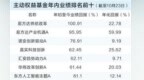 赛道基金业绩大洗牌　年内“翻倍基”仅剩独苗