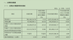 理财拖后腿！辰欣药业Q3净利跌逾四成，扣非净利却逆势大增