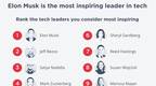 马斯克获评为“最激励的科技领导者”，贝索斯排名第二、马云第五