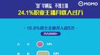 报告：11.8%的95后主播为父母买房 24.1%职业主播月入过万