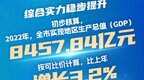 增长3.2%！2022年徐州地区生产总值8457.84亿元