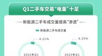 扎堆卖车！天天拍车发布Q1报告，3年内特斯拉次新车成交占比超7成