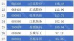 重磅！合肥79家上市公司市值排行榜出炉！