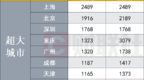 19个超大、特大城市有哪些？最新名单来了
