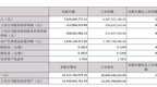 燕京啤酒上半年营收76.25亿元 中高档产品营收增长12.81%