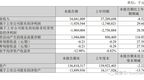 苏宁易购上半年营收340亿元：同比降8.5% 净亏19亿元