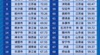 高质量发展！常州溧阳上榜百强，位列全国第21位江苏省第7位