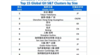 上升2位！南京跻身全球“最佳科技集群”第11位