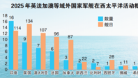 智库发布重磅报告，解析域外国家西太军事活动