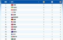 中国队连续4日夺冠 8金领跑冬残奥双榜！乌克兰6金位列第2