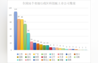 重庆科创板上市公司3家，仅占全国0.53％，四川以19家排全国第8