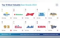 雪花稳居“全球最具价值啤酒品牌”榜第六 青岛啤酒勇夺全球最强啤酒品牌