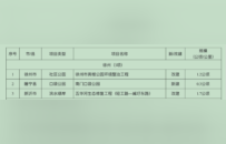 省级清单公布，徐州这些项目入选！