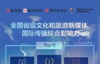 北京、山东、四川位列前三，2025年4月省级文旅新媒体国际传播影响力排行发布