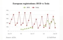 有人欢喜有人忧！外媒称“特斯拉、比亚迪在欧洲市场境遇不同”