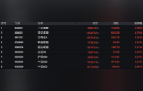 沪指百点长阳逼近4000点 连续两日超百股涨停