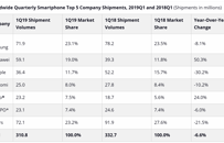 一季度全球智能手机排名：三星第一，华为大增50%，小米逼近苹果