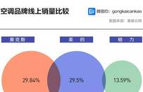 格力手撕奥克斯，美的却在悄悄赶上