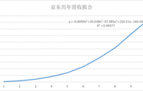 骗局？京东的营收造假？看这篇就懂了