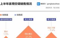 格力手撕奥克斯，美的却在悄悄赶上