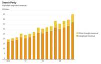 谷歌Q4财报解读：晒出YouTube、云计算营收也难掩失望业绩