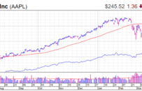 股讯 | 美股尾盘跳水 苹果股票评级上调一度突破关键支撑价位