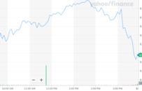 股讯 | 美股尾盘跳水收跌 分析师称高通或向华为供应芯片