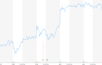 股讯 | 纳指连续两日创新高 苹果再涨6.6%市值将达2万亿美元