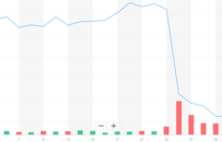 股讯 | 纳指盘中首超11000点 百度搜索应用在印遭封杀跌0.65%