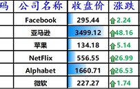 股讯 | 科技板块领涨美股 资金用途令人失望特斯拉跌近5%