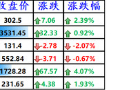 股讯 | 纳指史上首次站上12000点 大股东减持特斯拉应声下跌