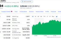 股讯 | 今年纳指第41次创新高 拆股后苹果特斯拉涨势不减